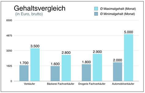 cartier verkäufer gehalt